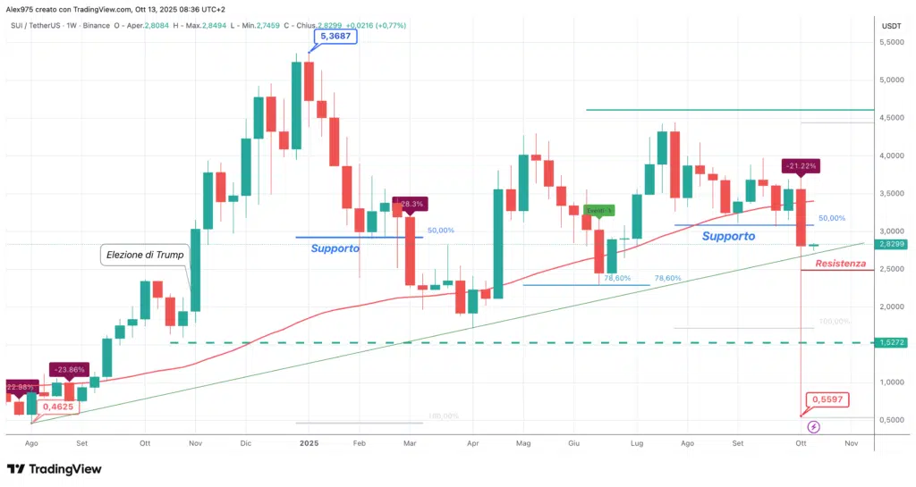 Sui (SUI) - weekly 13 ottobre 2025