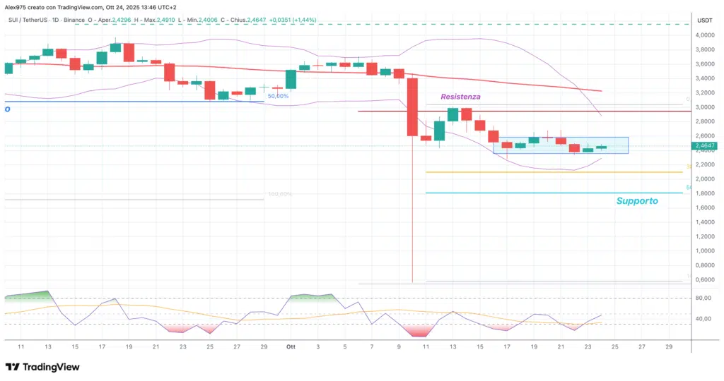 Sui (SUI) - daily 24 ottobre 2025