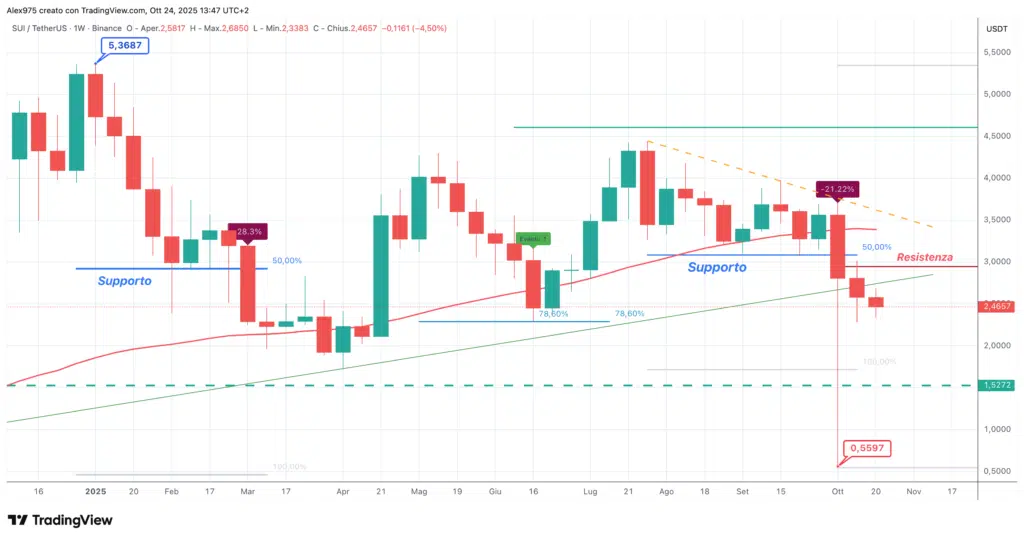 Sui (SUI) - weekly 24 ottobre 2025