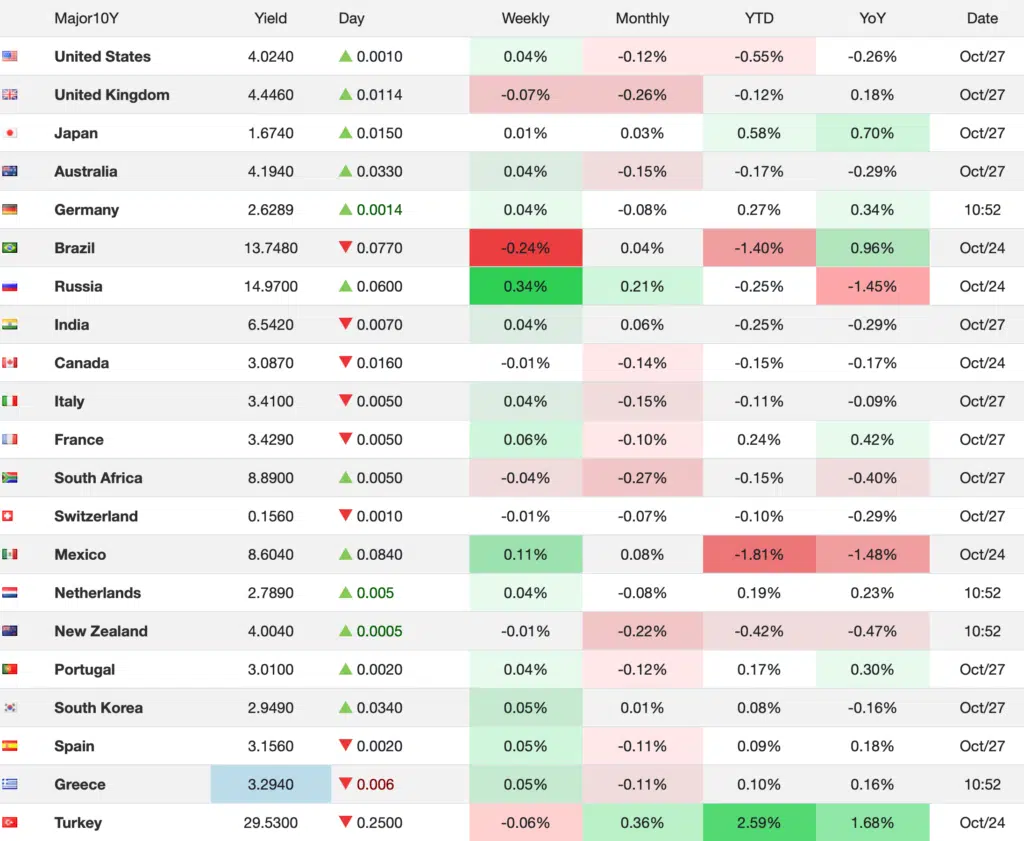 Bond 10y storici tutti