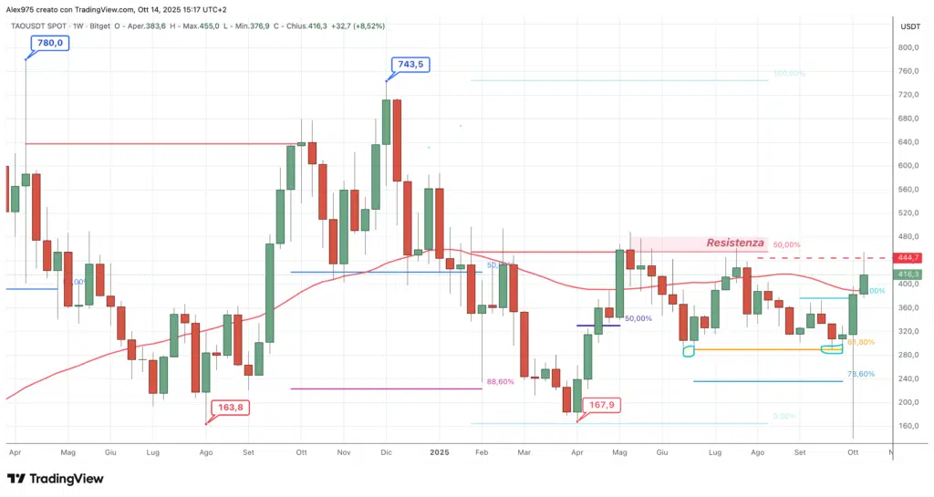 Bittensor (TAO)  -weekly 14 ottobre 2025