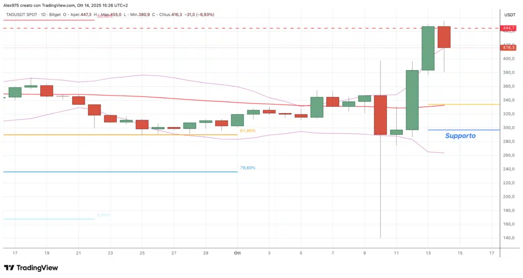 Bittensor (TAO)  -daily 14 ottobre 2025