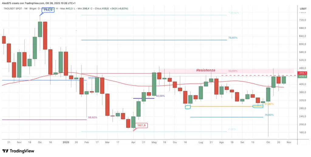 Bittensor (TAO) - weekly 28 ottobre 2025