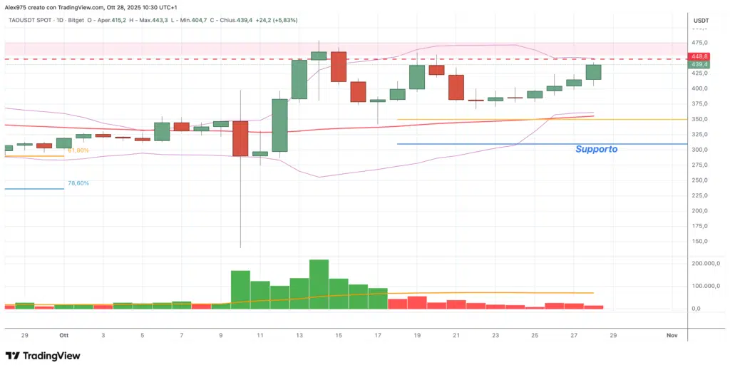 Bittensor (TAO) - daily 28 ottobre 2025