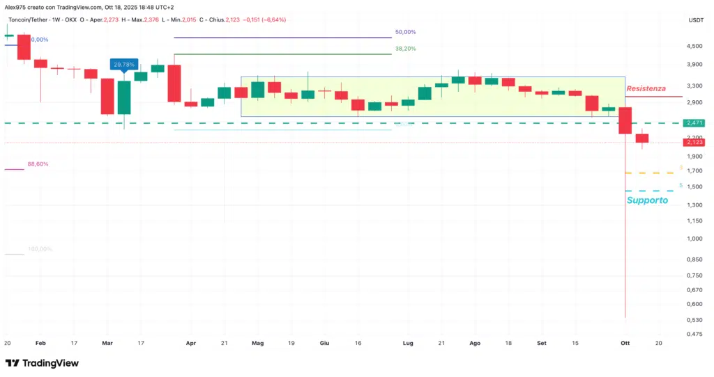 Toncoin (TON) - weekly 19 ottobre 2025