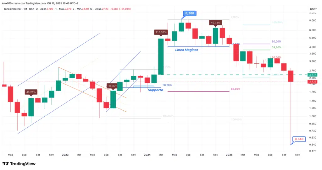 Toncoin )TON) - Monthly ottobre 2025