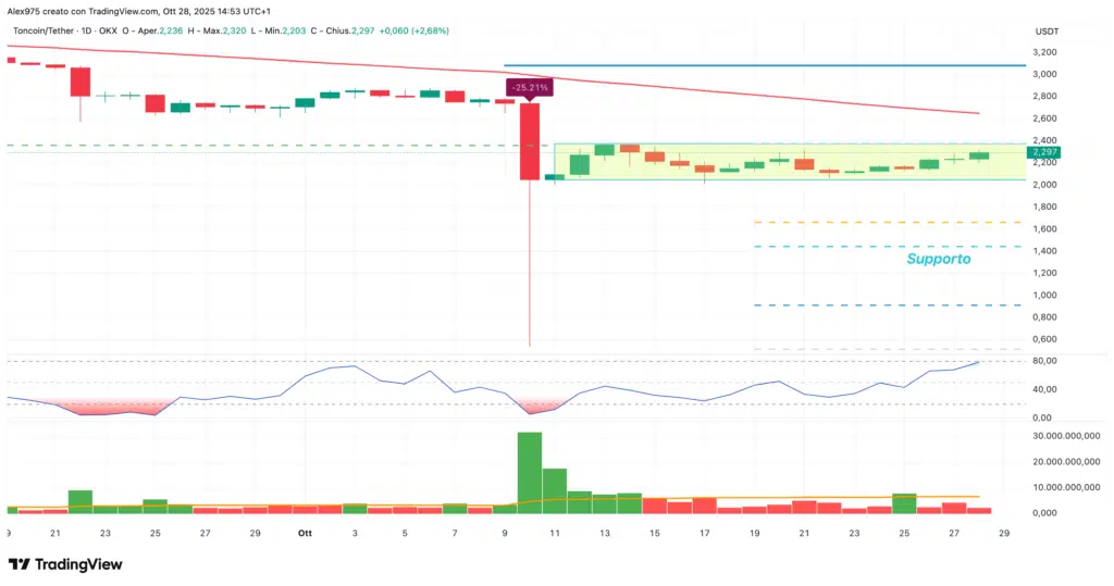 Toncoin (TON) - daily 28 ottobre 2025