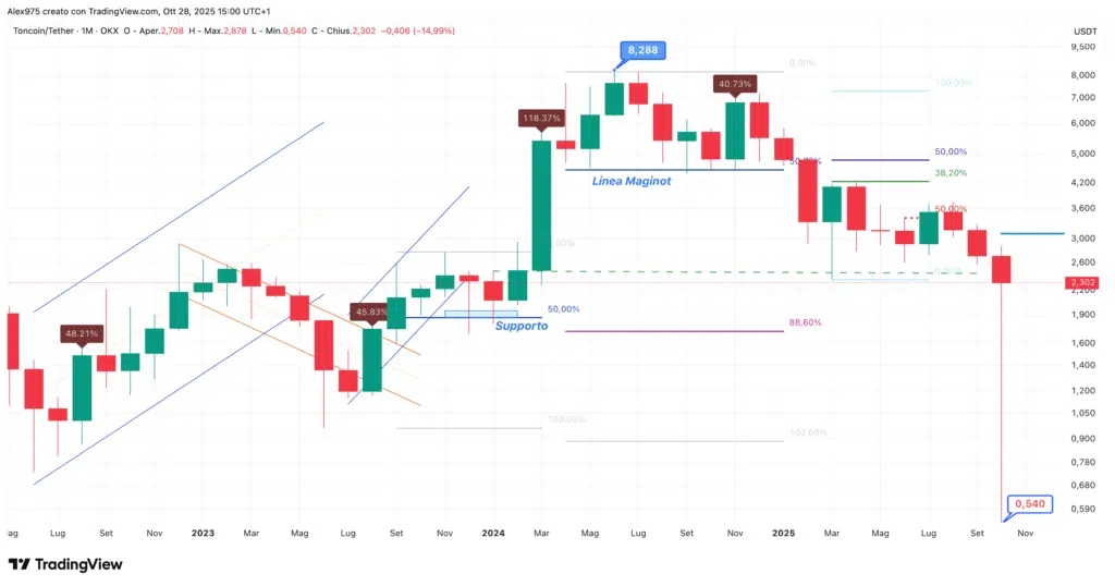 Toncoin (TON) - monthly ottobre 2025
