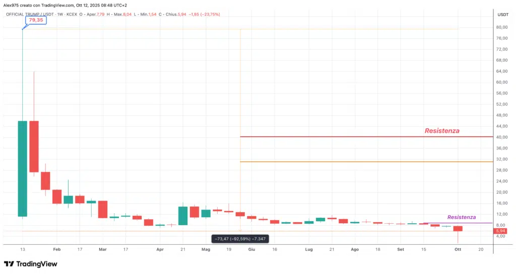 Trump Official Coin (TRUMP) - weekly 12 ottobre 2025