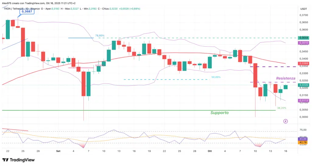 Tron (TRX) - daily 16 ottobre 2025
