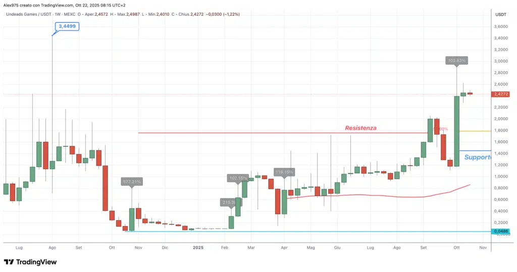 Undeads Games (UDS), - weekly 22 ottobre 2025