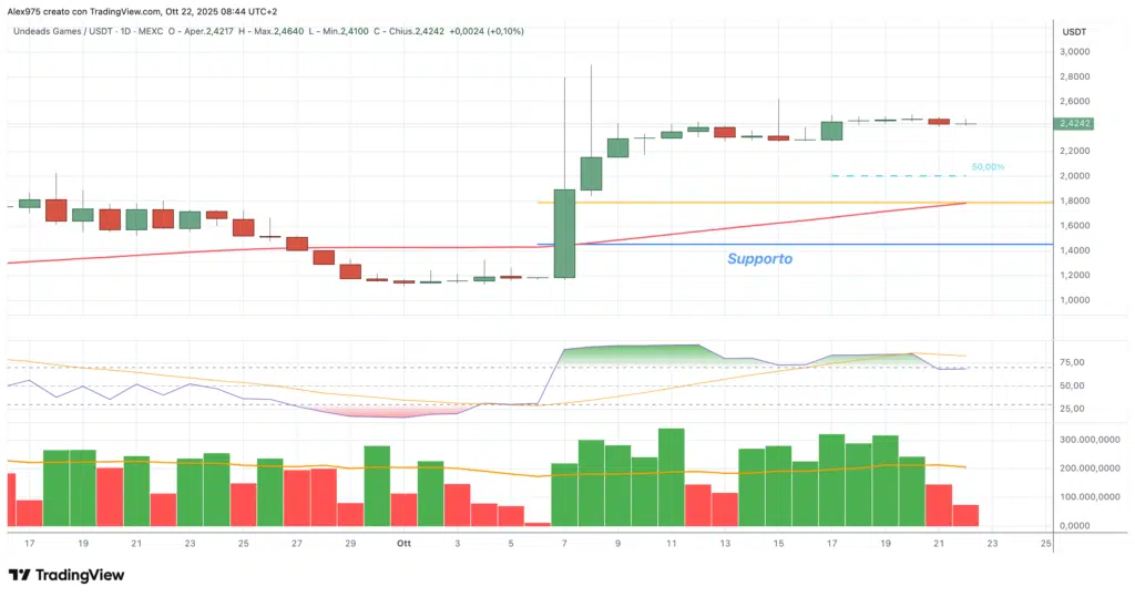 Undeads Games (UDS), - daily 22 ottobre 2025