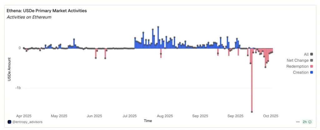redemption stablecoin ethena
