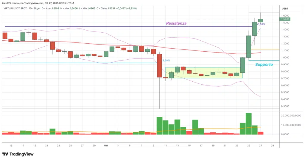 Virtuals Protocol (VIRTUAL). - daily 27 ottobre 2025