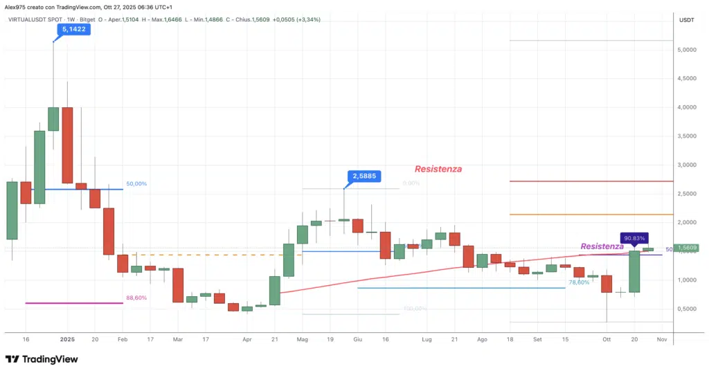 Virtuals Protocol (VIRTUAL). - weekly 27 ottobre 2025