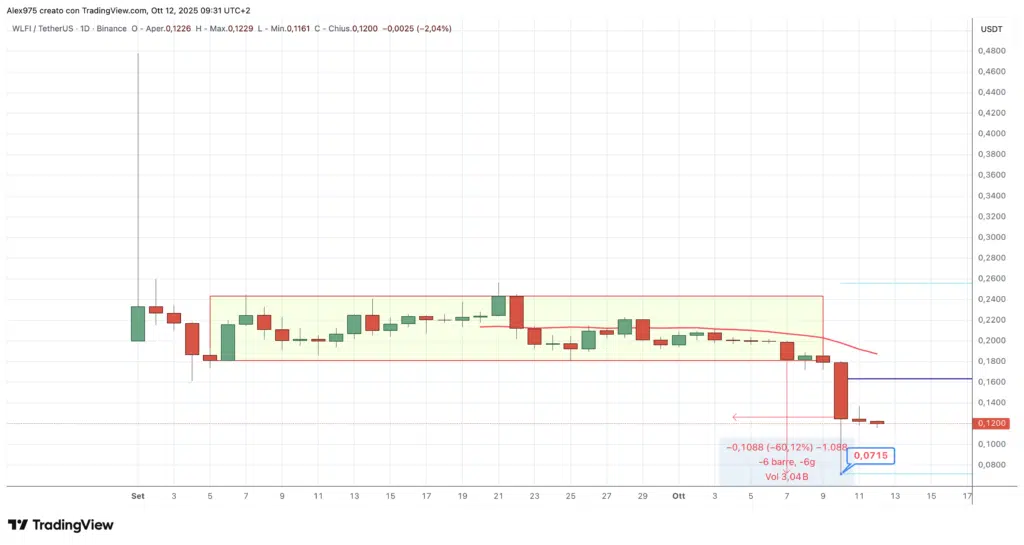 World Liberty Financial (WLFI) - weekly 12 ottobre 2025