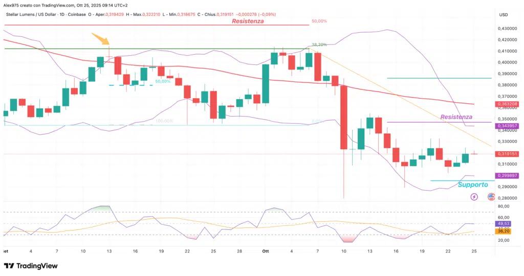 Stellar (XLM) - daily 25 ottobre 2025