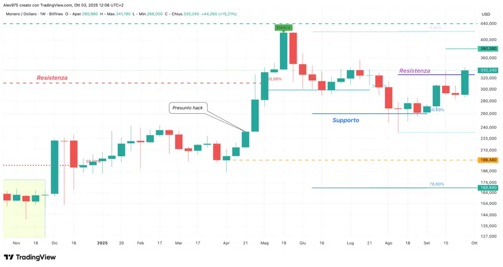 Monero (XMR) - weekly 03 ottobre 2025