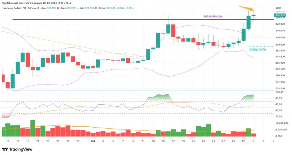 Monero (XMR) - daily 03 ottobre 2025