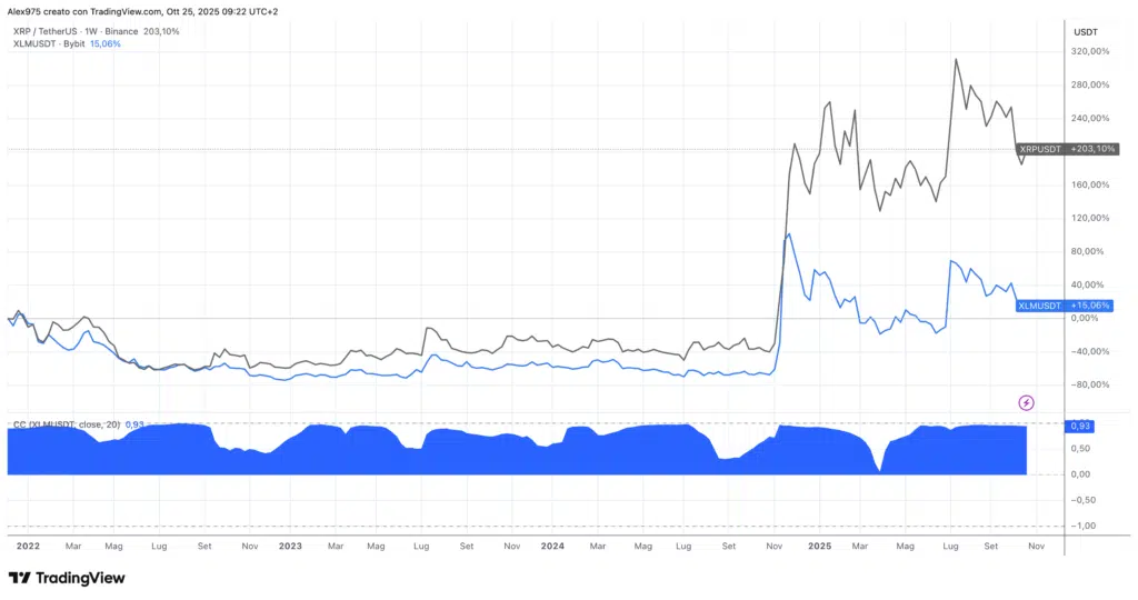 Ripple - Stellar correlazione