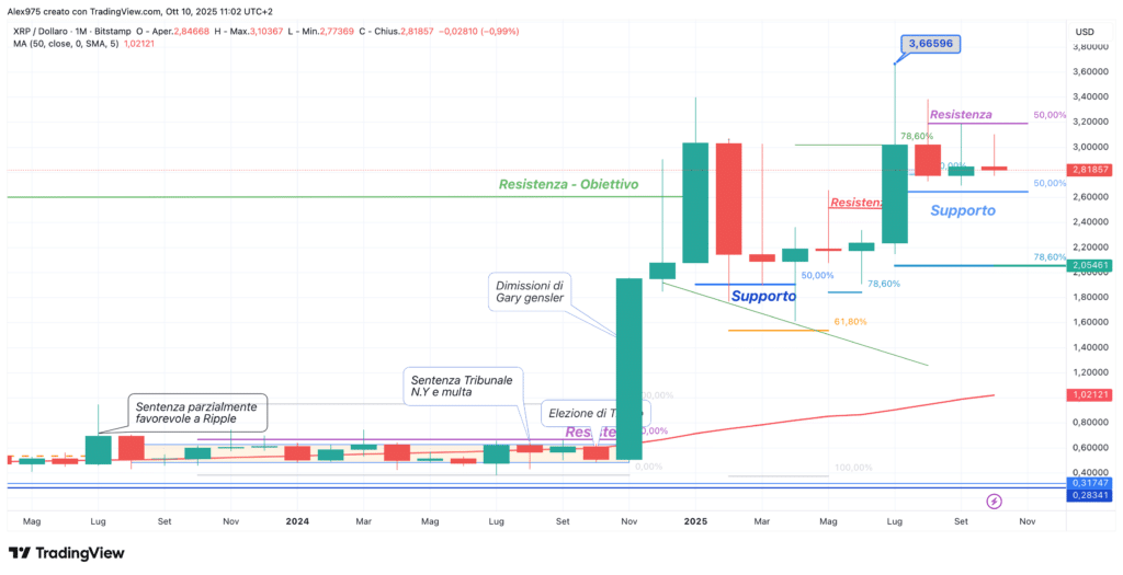 Ripple (XRP) - Monthly ottobre 2025