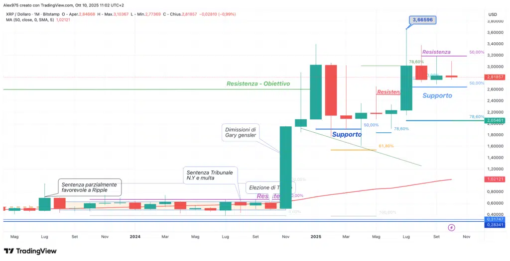 Ripple (XRP)  - Monthly ottobre 2025