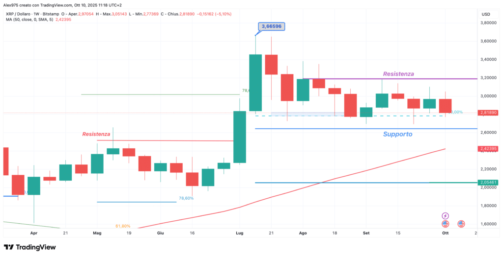 Ripple (XRP) - weekly ottobre 2025