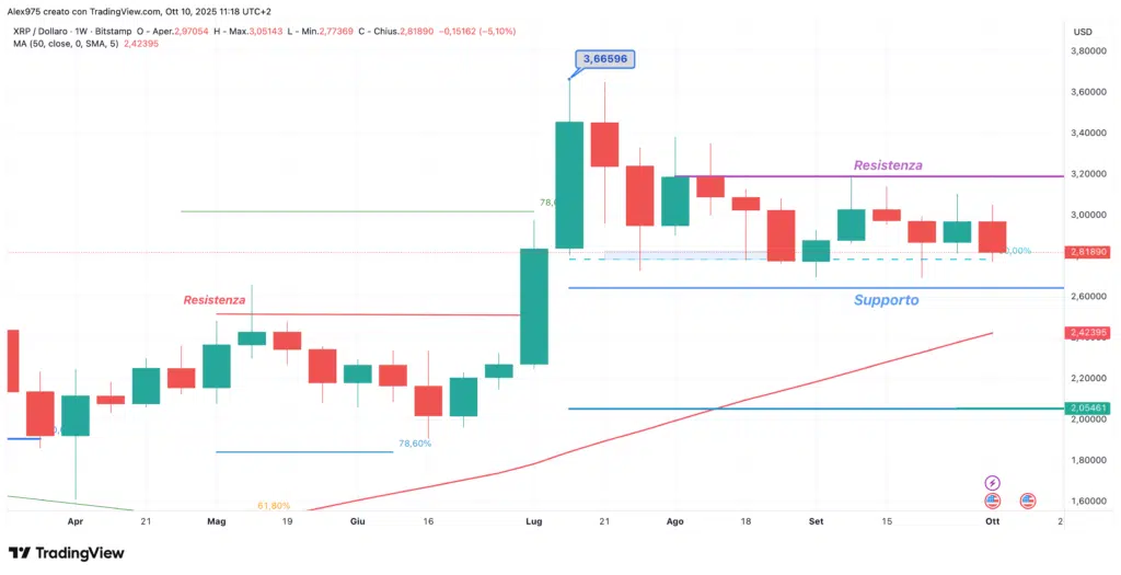 Ripple (XRP)  - weekly ottobre 2025
