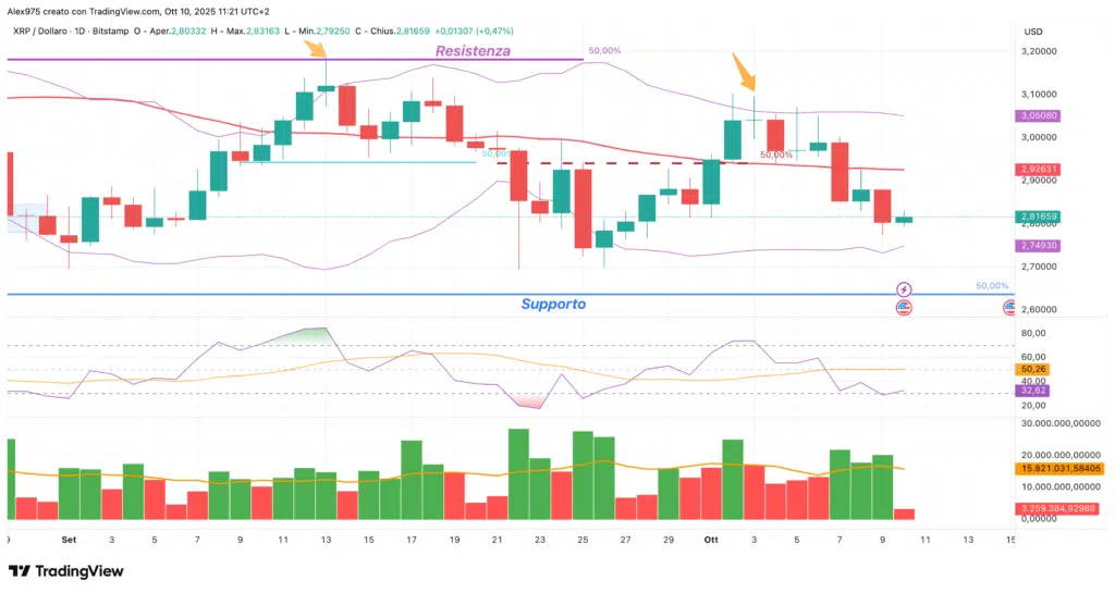 Ripple (XRP)  - daily 10 ottobre 2025