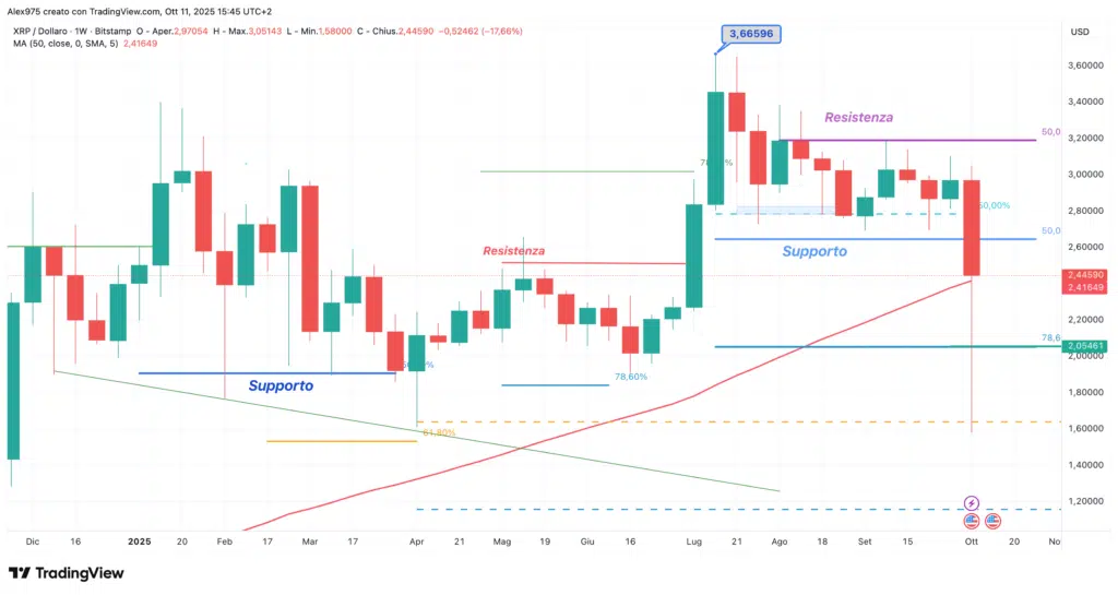 Ripple (XRP) - weekly 11 ottobre 2025