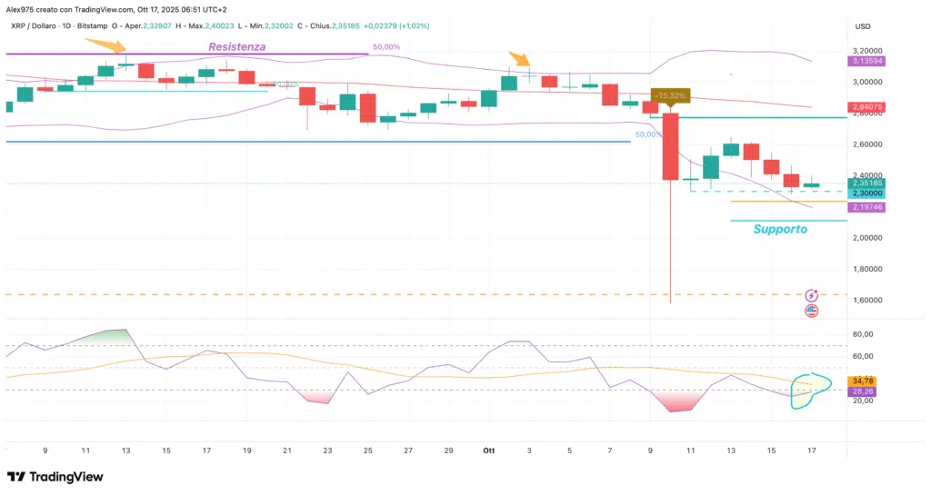 Ripple (XRP) - daily 17 ottobre 2025