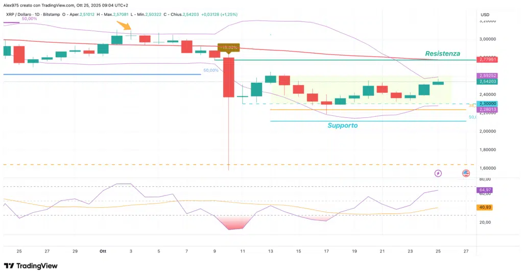Ripple (XRP) - daily 25 ottobre 2025