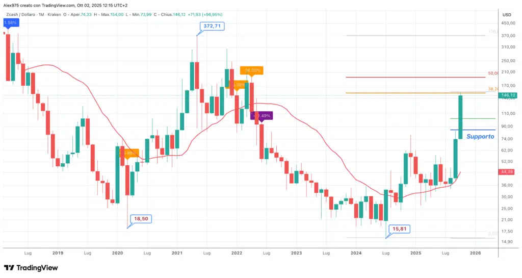 Zcash (ZEC) - Monthly ottobre 2025