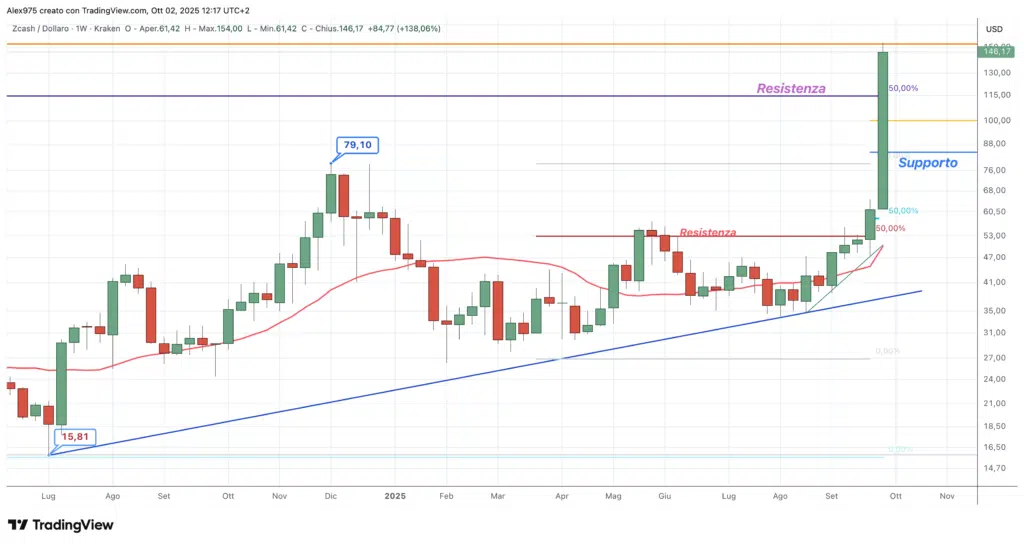 Zcash (ZEC) - weekly 02 ottobre 2025