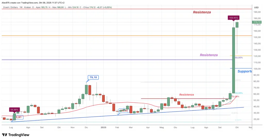 Zcash (ZEC)  - weekly 090 ottobre 2025