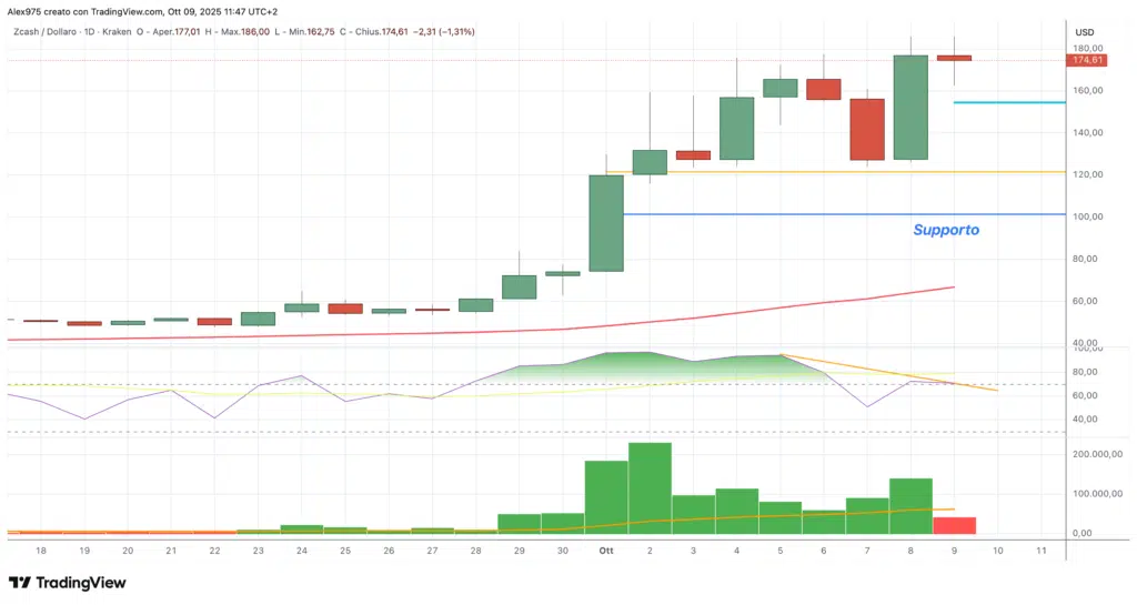 Zcash (ZEC)  - daily 90 ottobre 2025