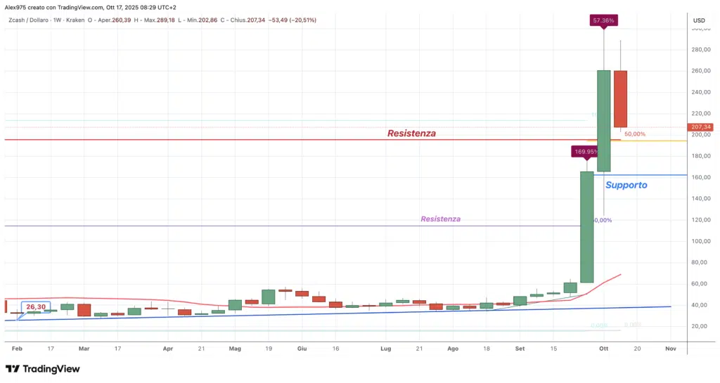 Zcash (ZEC) - weekly 17 ottobre 2025