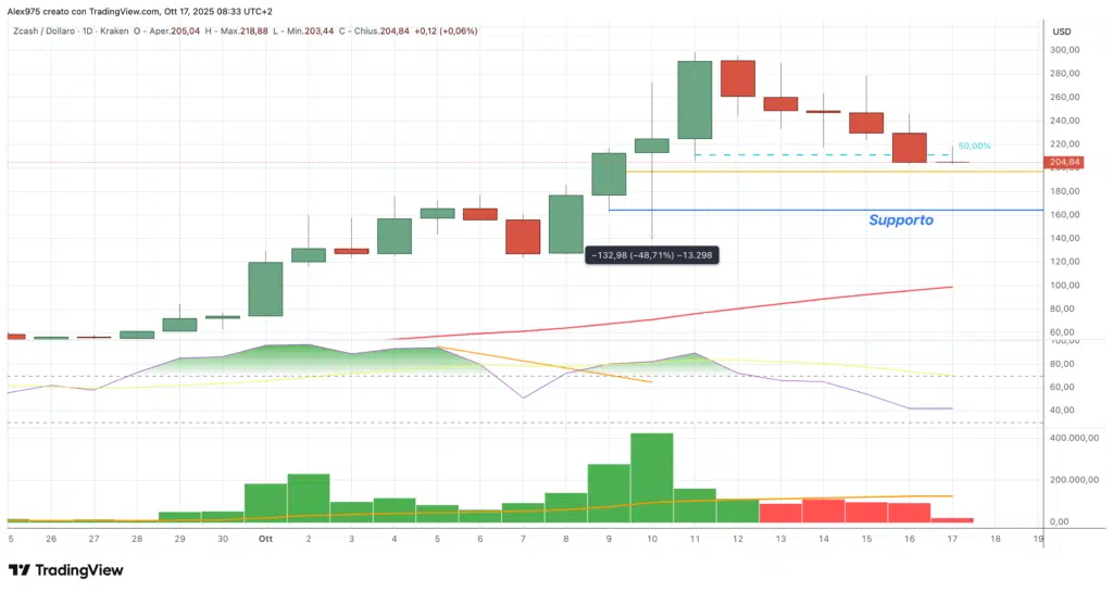 Zcash (ZEC) - daily 17 ottobre 2025