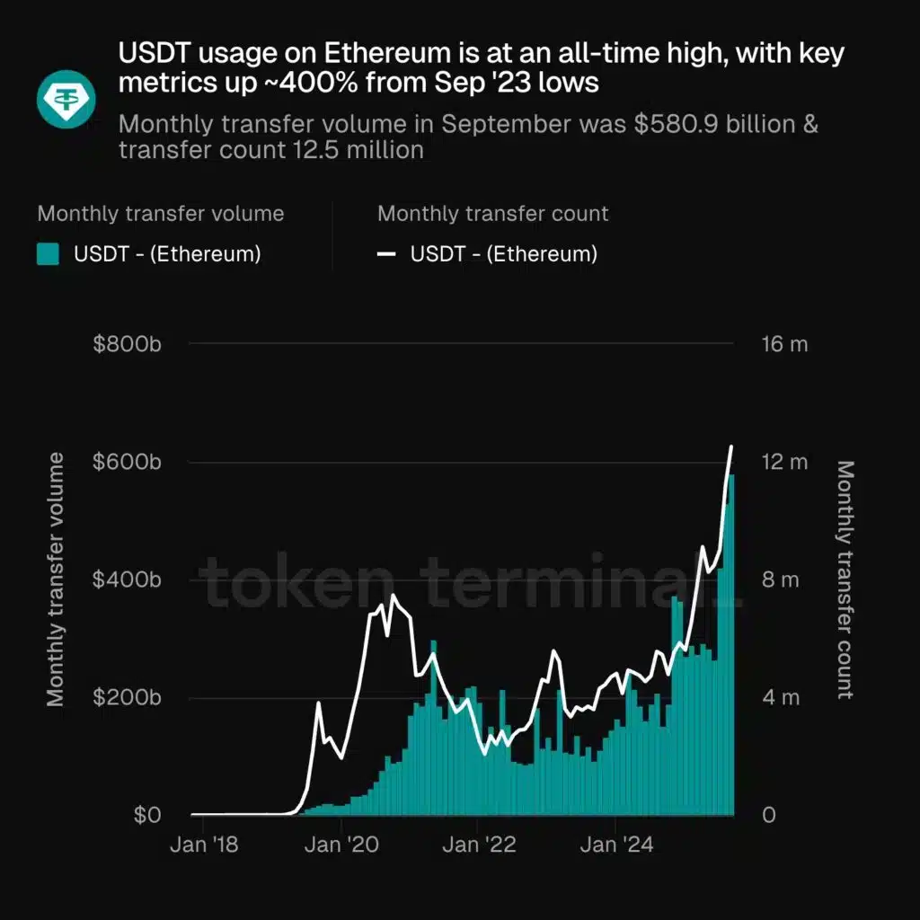 tether USDT adozione su Ethereum