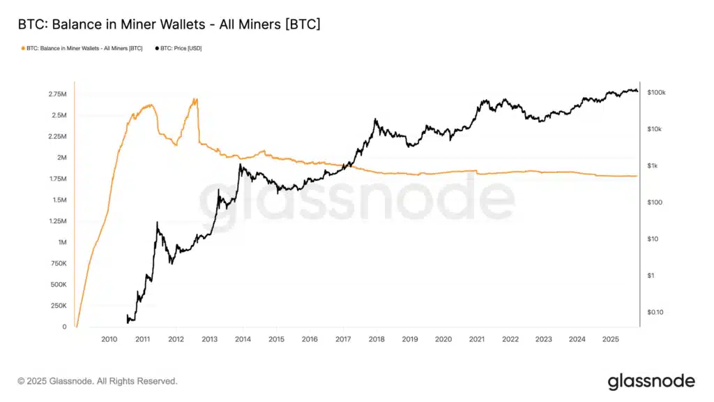 BTC miners
