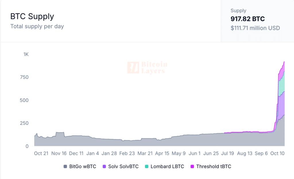 Bitcoin Starknet
