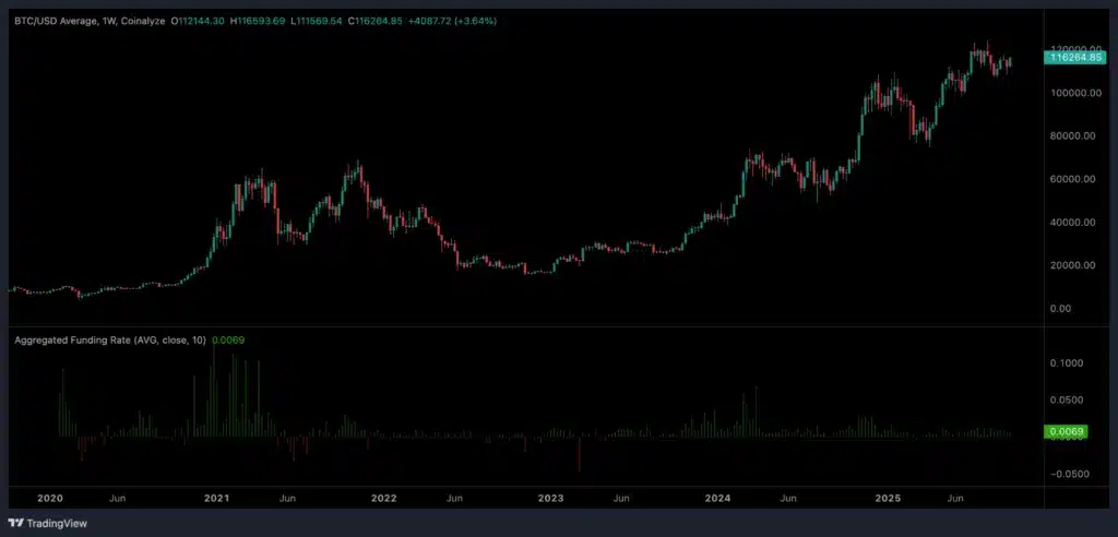 Bitcoin tassi finanziamento