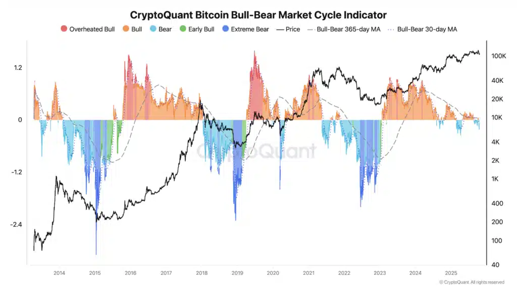 Bitcoin bear market