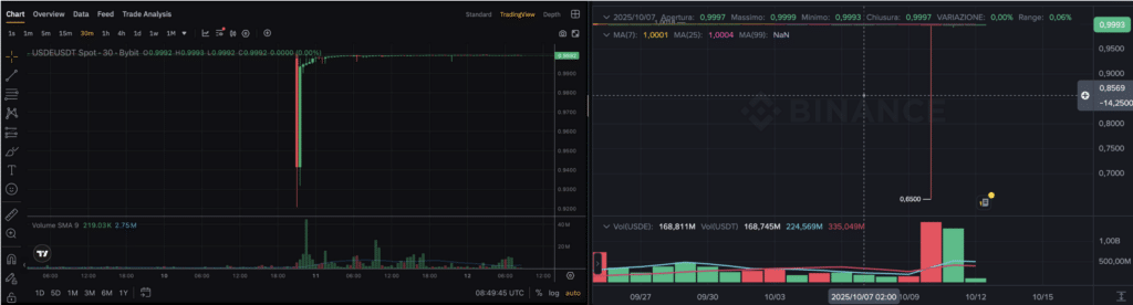 Bybit binance