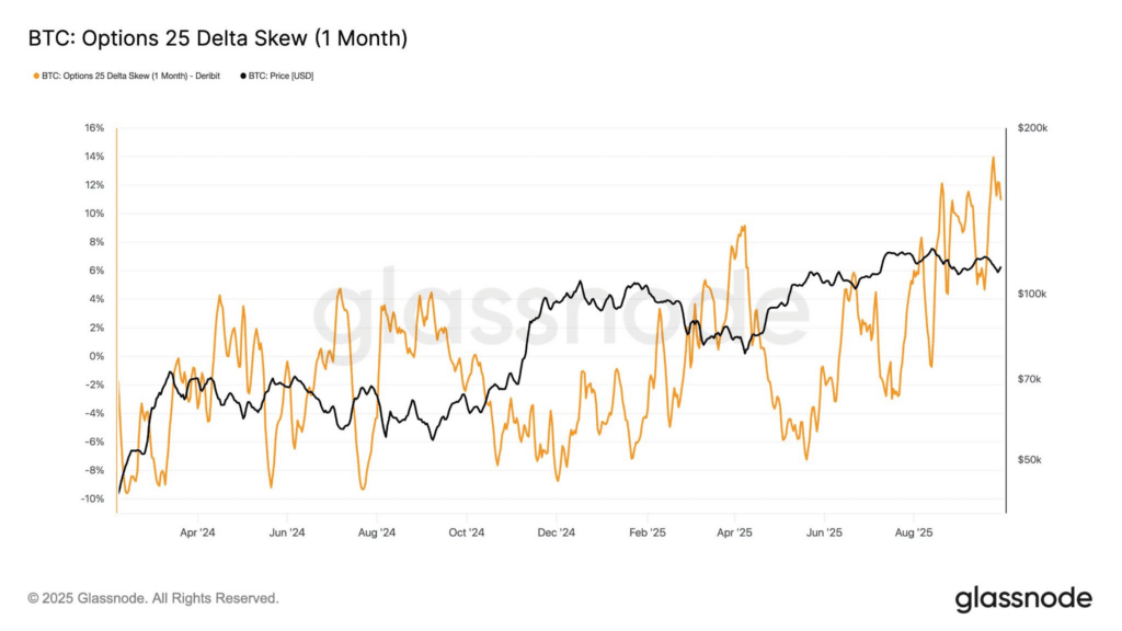 delta skew