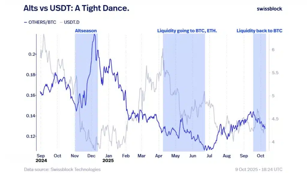 altcoin dominance usdt