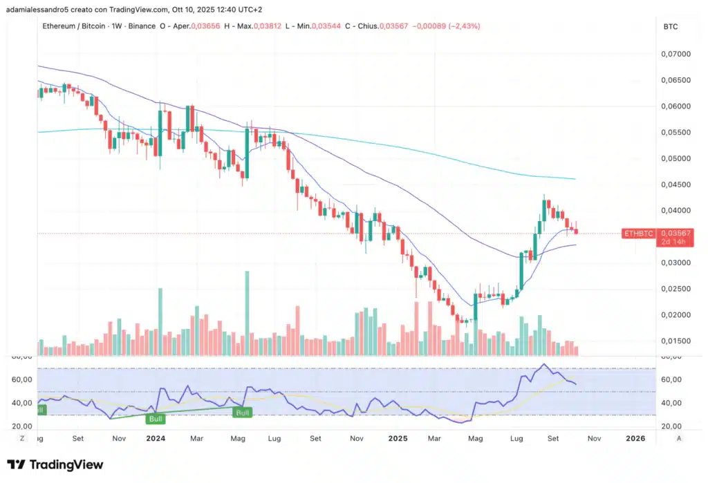ethereum price action