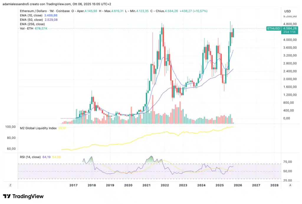 Ethereum correlazione M2