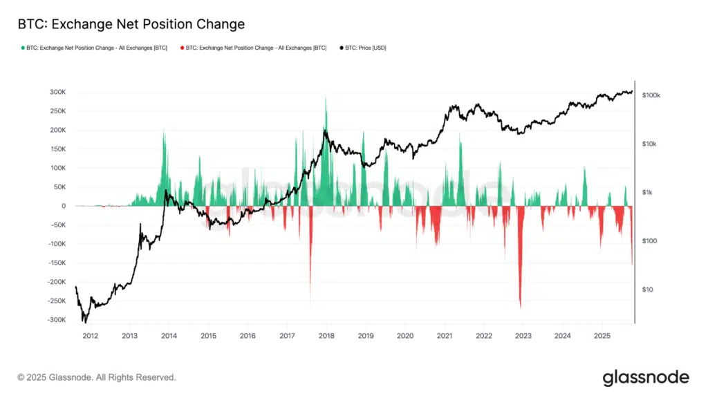 Exchange net position
