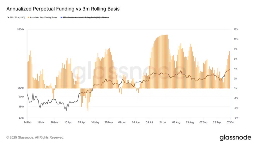 funding rate Bitcoin